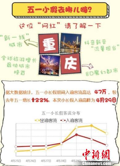 How popular is "Chongqing, online celebrity" on May 1st? Big data comes out to analyze the heat of scenic spots.